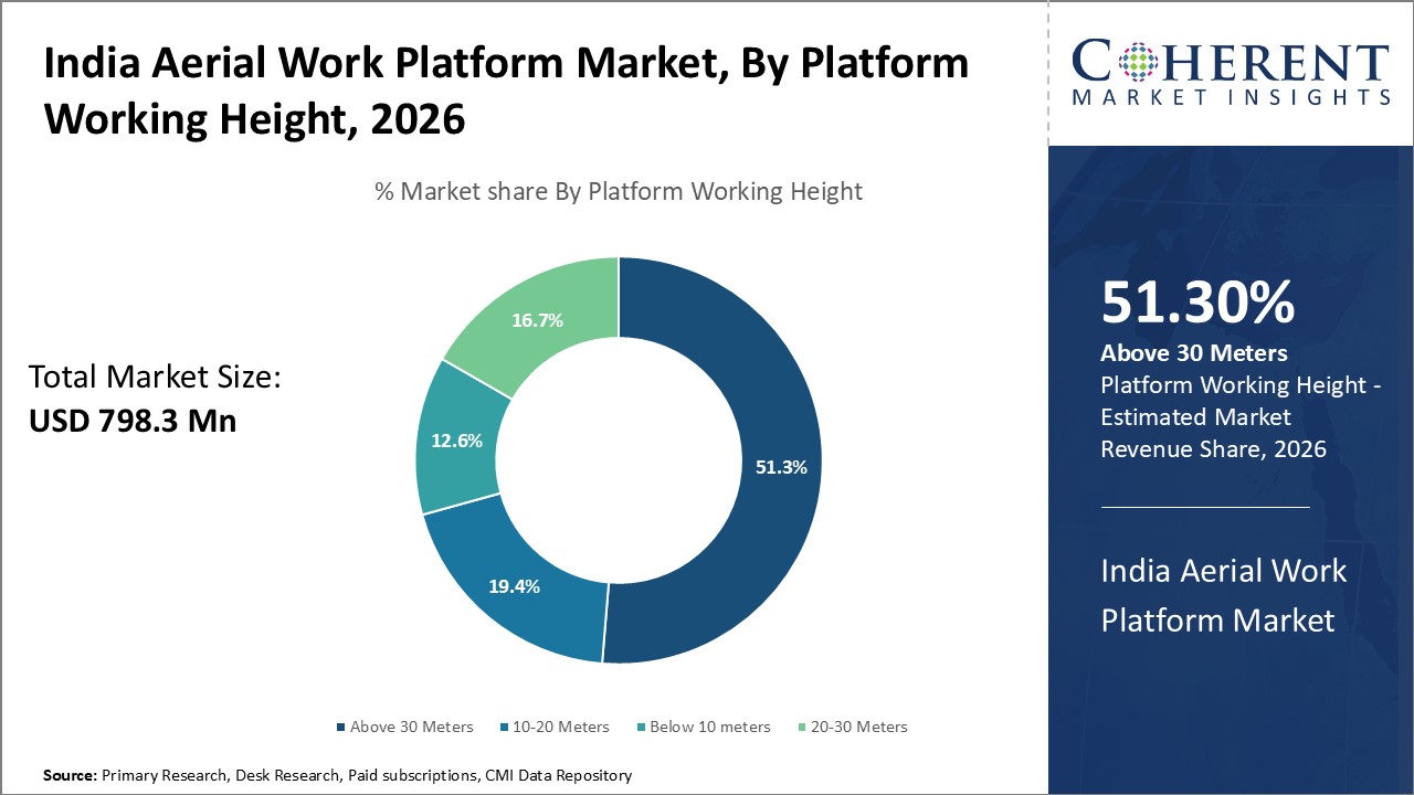 India Aerial Work Platform Market, By Platform Working Height